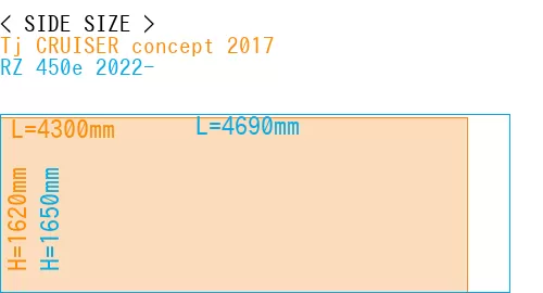 #Tj CRUISER concept 2017 + RZ 450e 2022-